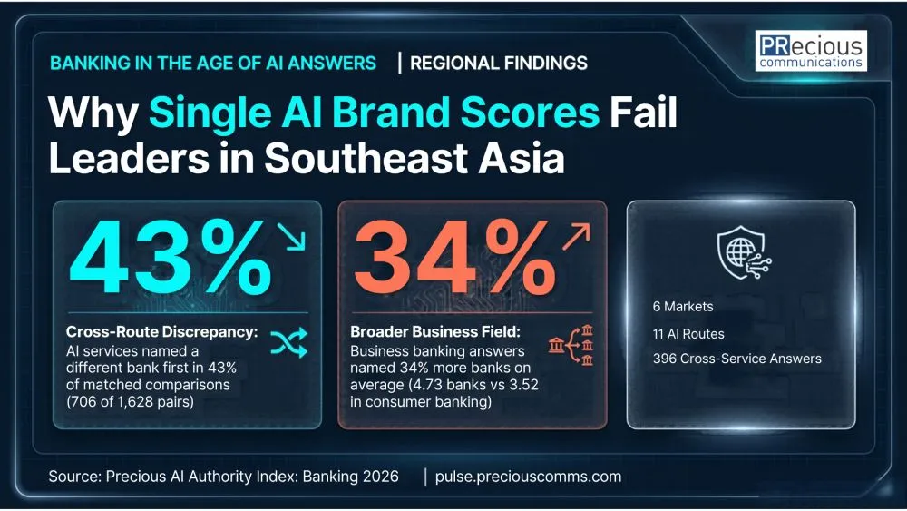 AI Has No Single Answer About Your Brand: Why 43% of AI Answers Swap Leading Banks and Single Visibility Scores Fail Banking Leaders